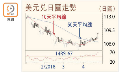 美元兌日圓走勢