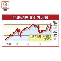 亞馬遜股價年內走勢