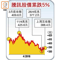 騰訊股價累跌5%