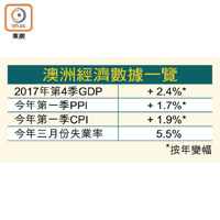 澳洲經濟數據一覽