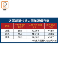 各區細單位過去兩年呎價升勢