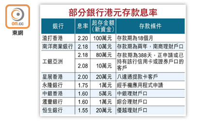 部分銀行港元存款息率