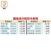 國指成分股四月表現