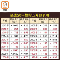 過去20年恒指五月份表現