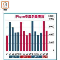iPhone季度銷量表現