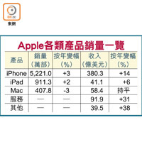 Apple各類產品銷量一覽