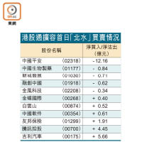 港股通擴容首日「北水」買賣情況