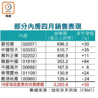 部分內房四月銷售表現