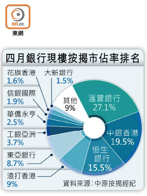 四月銀行現樓按揭市佔率排名