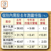 個別內需股去年跑贏恒指（%）