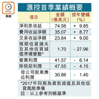 滙控首季業績概要