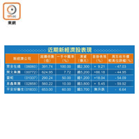 近期新經濟股表現