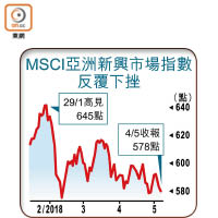 MSCI亞洲新興市場指數反覆下挫