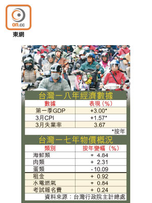 台灣經濟和物價數據