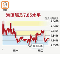 港匯觸及7.85水平