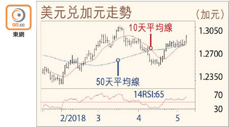 美元兌加元走勢