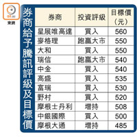 券商給予騰訊評級及目標價