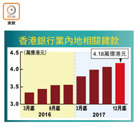 香港銀行業內地相關貸款