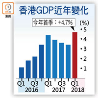 香港GDP近年變化