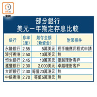 部分銀行美元一年期定存息比較