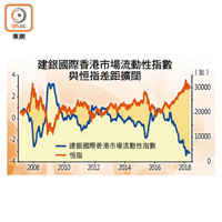 建銀國際香港市場流動性指數與恒指差距擴闊