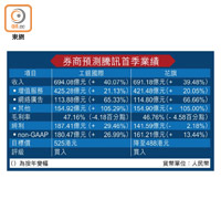 券商預測騰訊首季業績