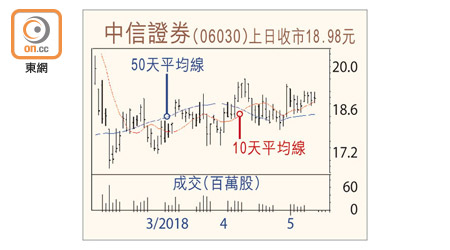 中信證券走勢