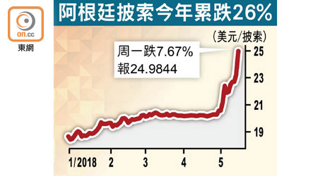 阿根廷披索今年累跌26%