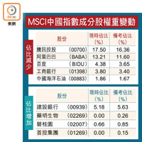 MSCI中國指數成分股權重變動