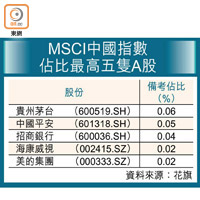 MSCI中國指數佔比最高五隻A股