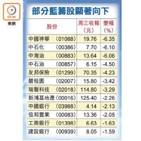 部分藍籌股顯著向下