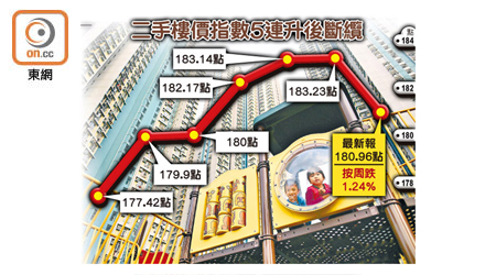 雖然二手樓價指數回軟，但市場普遍相信未來走勢向好。（資料圖片）