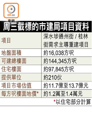 周三截標的市建局項目資料