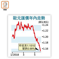 歐元匯價年內走勢