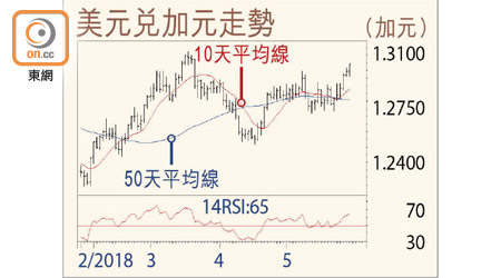 美元兌加元走勢