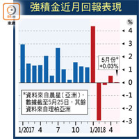 強積金近月回報表現