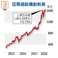 亞馬遜股價創新高