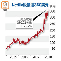 Netflix股價逼360美元