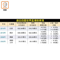 過去四屆世界盃港股表現