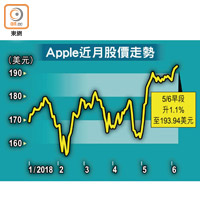 Apple近月股價走勢