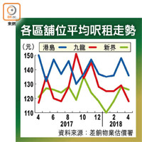 各區舖位平均呎租走勢