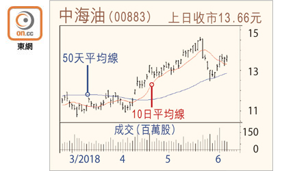 中海油走勢