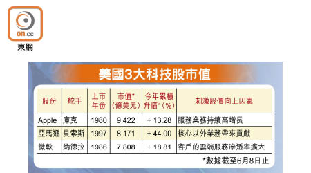 美國3大科技股市值