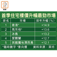 首季住宅樓價升幅最勁市場