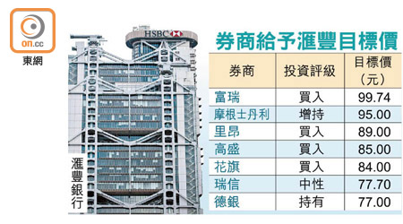 券商給予滙豐目標價