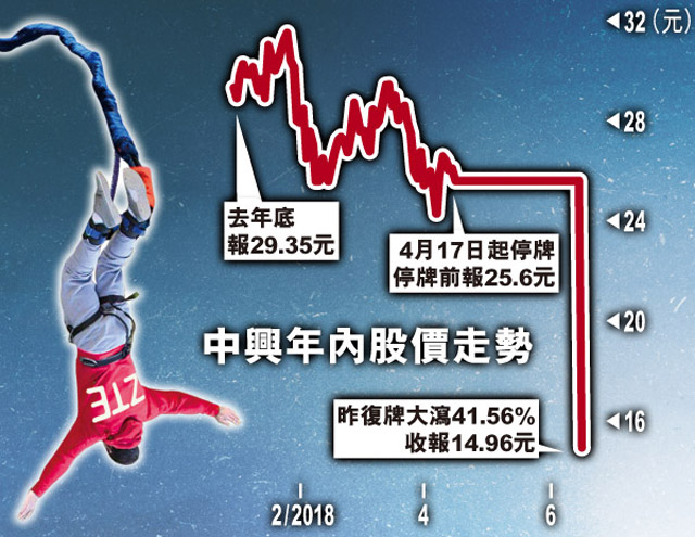 中興瀉四成拖冧手機股