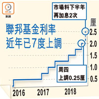 聯邦基金利率近年已7度上調