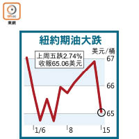 紐約期油大跌