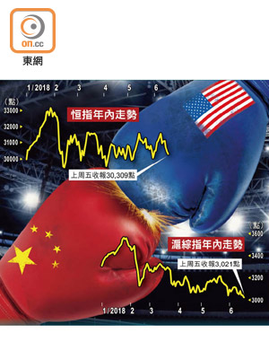 中港股市持續受制於中美貿易戰陰霾。