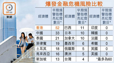 爆發金融危機風險比較